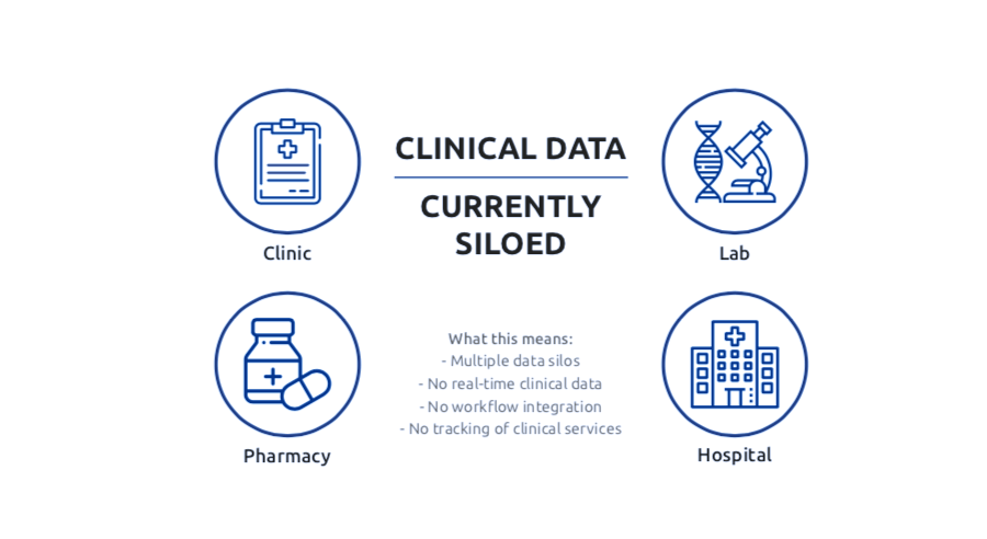 Clinical Data Currently Siloed