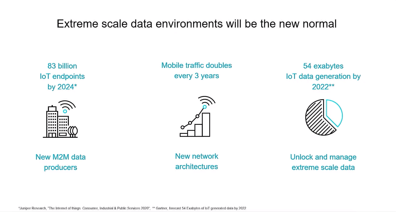 Extreme scale data environment will be the new normal