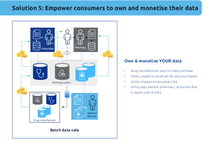 Solution 5: Empower consumers to own and monetize their data