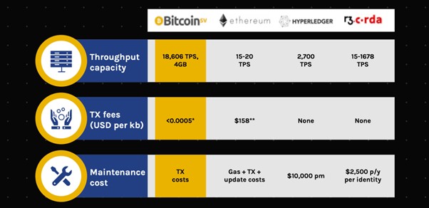 Comparison of tokens transaction fees
