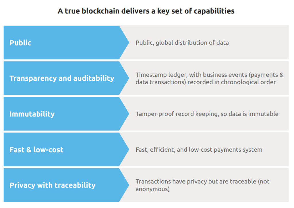 Table showing a true blockchain delivers a key set of capabilities