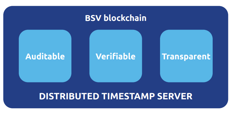 BSV Blockchain infographic showing distributed timestamp server