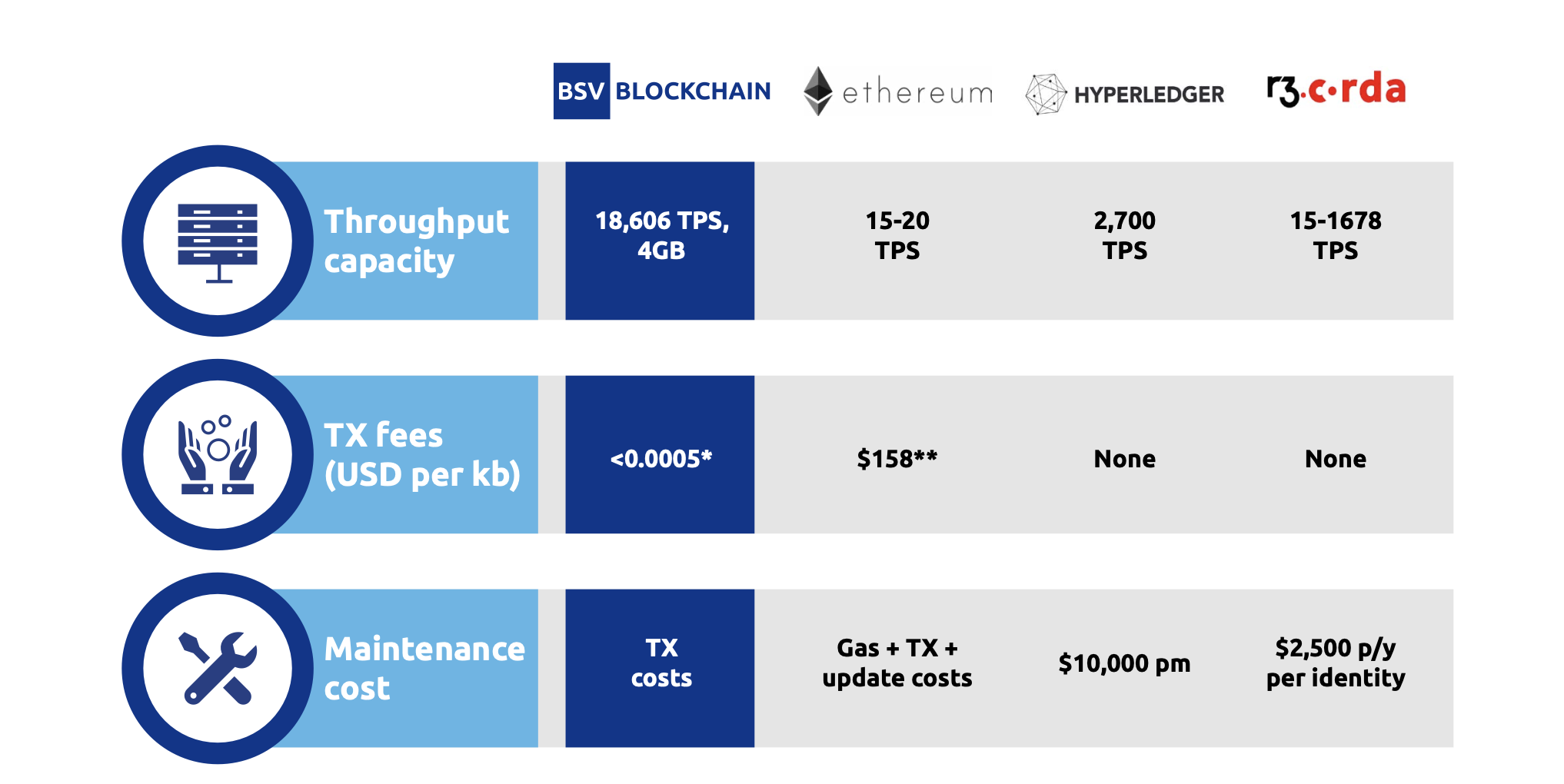 BSV Blockchain data