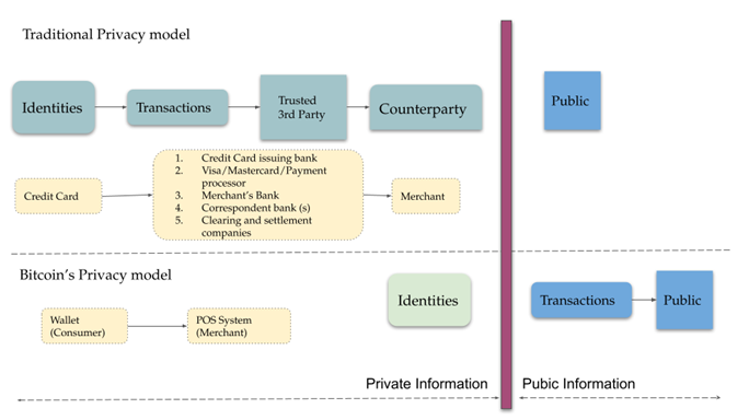 Figure 1.3 : Information flow exhibiting privacy model in current digital ecosystem versus BSV