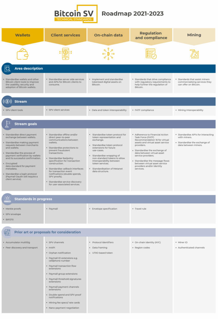 Bitcoin SV Technical Standards 2021-2023 Roadmap