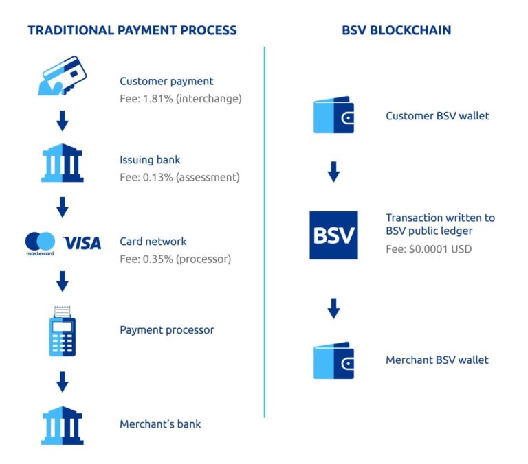 Traditional Payment Process vs BSV Blockchain