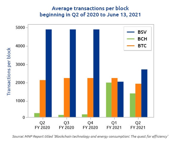 Average transactions per blog