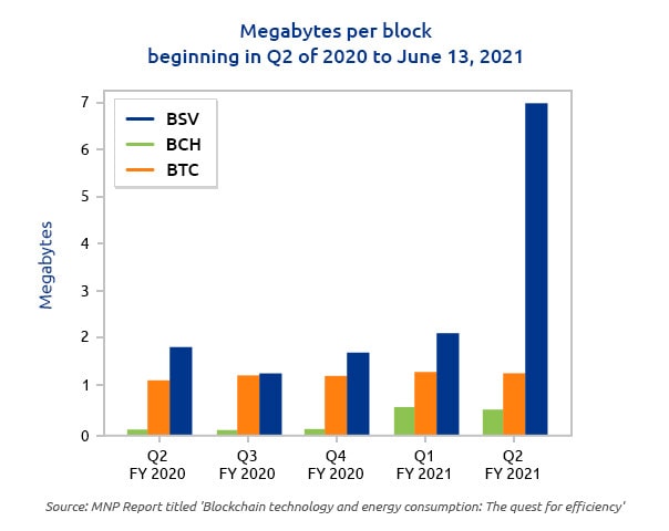 Megabytes per block