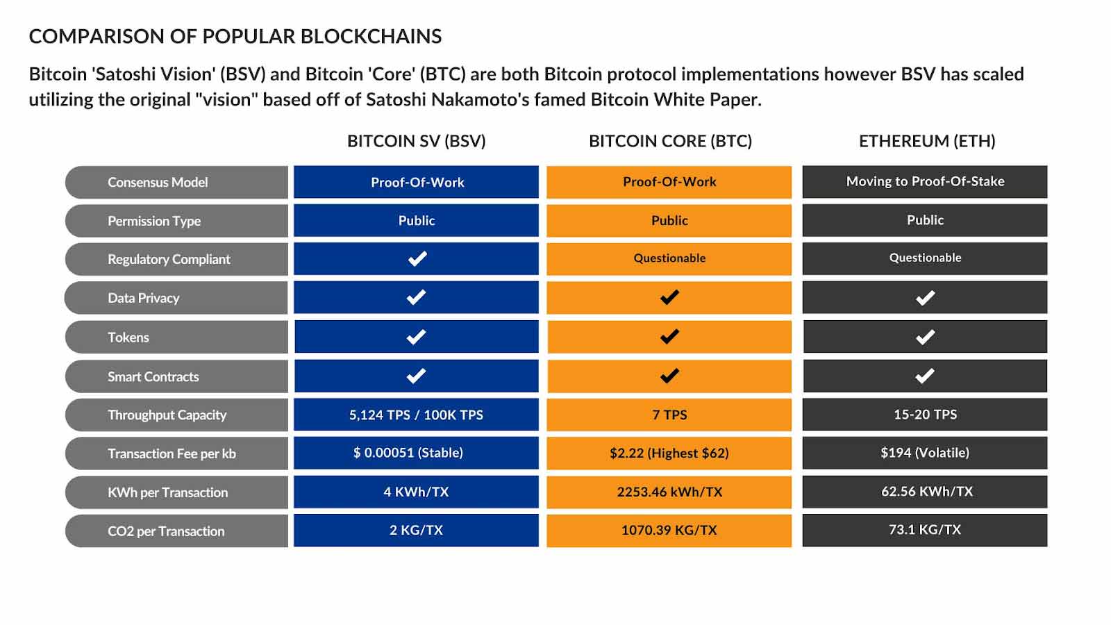 Comparison of popular blockchains