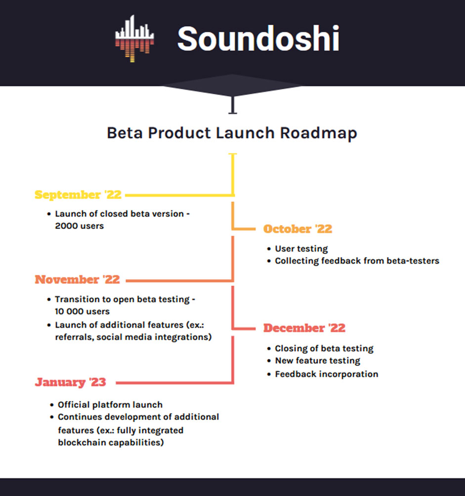 Soundoshi Roadmap