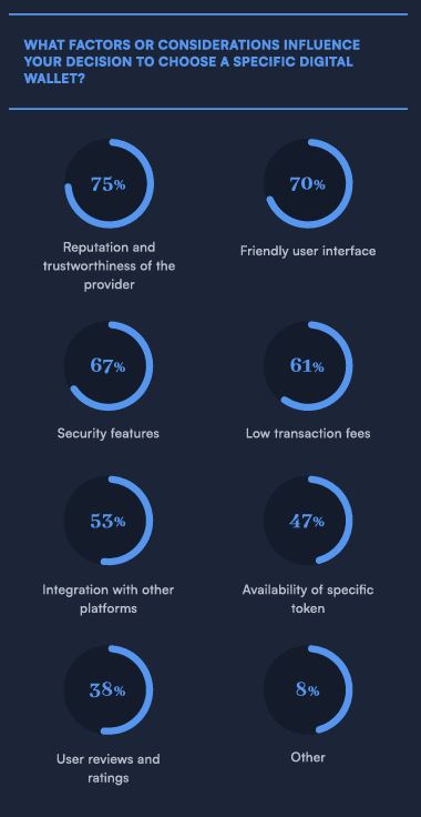 Digital wallet percentage