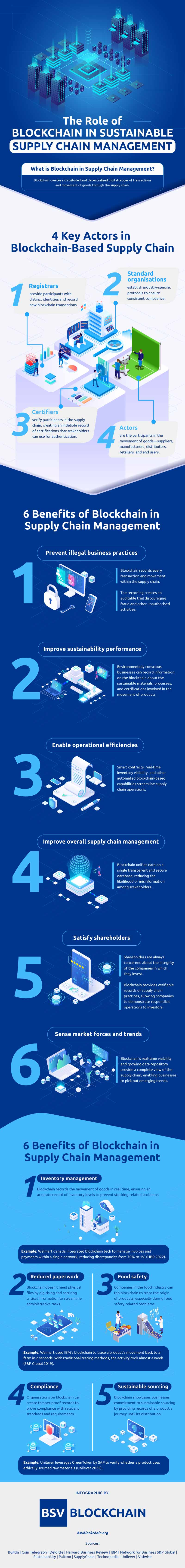 Blockchain in Sustainable Supply Chain Management